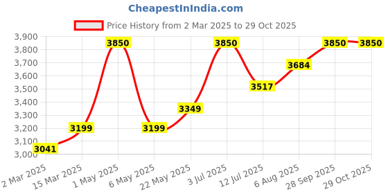 myntra.com miss mosa by akanksha Alamode By Akanksha Women Horret Luxe Winter Coord Set - Tracksuit miss mosa by akanksha Price History Graph from 2 Mar 2025 to 28 Oct 2025