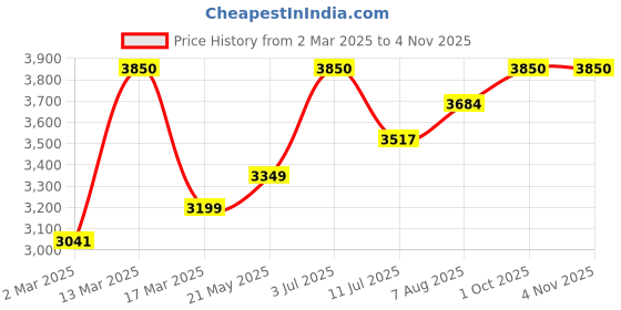 myntra.com miss mosa by akanksha Alamode By Akanksha Women Horret Luxe Winter Coord Set - Tracksuit miss mosa by akanksha Price History Graph from 2 Mar 2025 to 3 Nov 2025