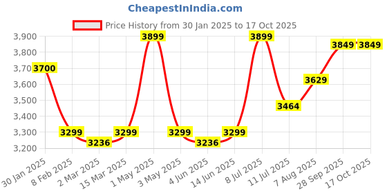 myntra.com miss mosa by akanksha Alamode By Akanksha Women Kate Woolen Coord Set miss mosa by akanksha Price History Graph from 30 Jan 2025 to 16 Oct 2025
