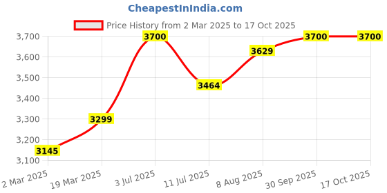 myntra.com miss mosa by akanksha Alamode By Akanksha Women Kate Woolen Coord Set miss mosa by akanksha Price History Graph from 2 Mar 2025 to 16 Oct 2025