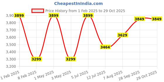 myntra.com miss mosa by akanksha Alamode By Akanksha Women Khaki Essie Statement Premium Trenchcoat miss mosa by akanksha Price History Graph from 1 Feb 2025 to 28 Oct 2025