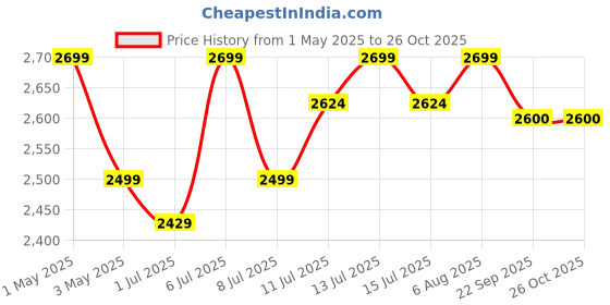 myntra.com miss mosa by akanksha Alamode By Akanksha Women Lightweight Denim Jacket miss mosa by akanksha Price History Graph from 1 May 2025 to 26 Oct 2025