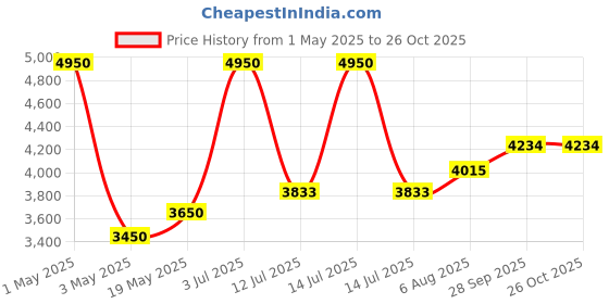 myntra.com miss mosa by akanksha Alamode By Akanksha Women Lightweight Parka Jacket miss mosa by akanksha Price History Graph from 1 May 2025 to 26 Oct 2025
