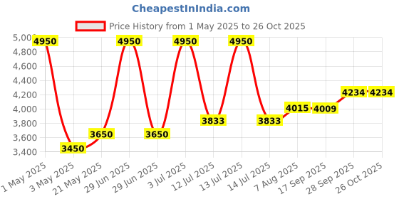 myntra.com miss mosa by akanksha Alamode By Akanksha Women Lightweight Parka Jacket miss mosa by akanksha Price History Graph from 1 May 2025 to 26 Oct 2025