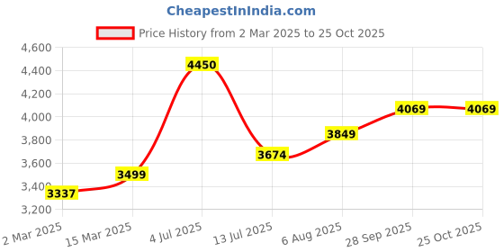 myntra.com miss mosa by akanksha Alamode By Akanksha Women Lillian Luxe Winter Coord Set with Cape miss mosa by akanksha Price History Graph from 2 Mar 2025 to 25 Oct 2025