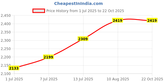 myntra.com miss mosa by akanksha Alamode By Akanksha Women Loose Fit High-Rise Olive Marley Wide Leg Fleece Pants miss mosa by akanksha Price History Graph from 1 Jul 2025 to 21 Oct 2025