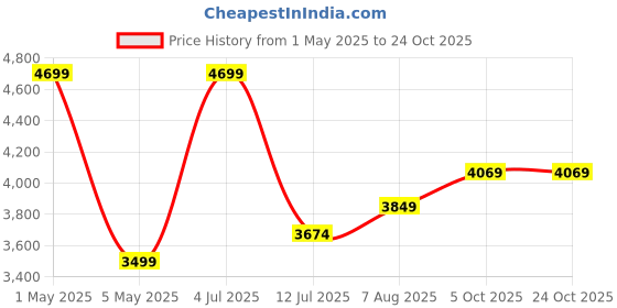 myntra.com miss mosa by akanksha Alamode By Akanksha Women Louis Fur Detailed Double Breasted Overcoat miss mosa by akanksha Price History Graph from 1 May 2025 to 22 Oct 2025