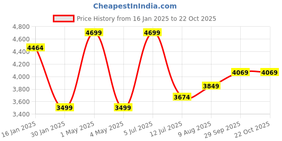 myntra.com miss mosa by akanksha Alamode By Akanksha Women Louis Fur Detailed Double Breasted Overcoat miss mosa by akanksha Price History Graph from 16 Jan 2025 to 22 Oct 2025
