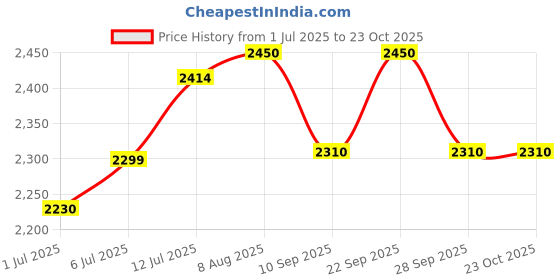 myntra.com miss mosa by akanksha Alamode By Akanksha Women Luxe Fred Formal Pants miss mosa by akanksha Price History Graph from 1 Jul 2025 to 22 Oct 2025