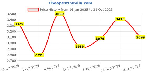 myntra.com miss mosa by akanksha Alamode By Akanksha Women Luxury Cashmere Capes miss mosa by akanksha Price History Graph from 16 Jan 2025 to 31 Oct 2025