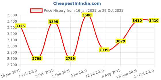 myntra.com miss mosa by akanksha Alamode By Akanksha Women Luxury Cashmere Capes miss mosa by akanksha Price History Graph from 16 Jan 2025 to 22 Oct 2025