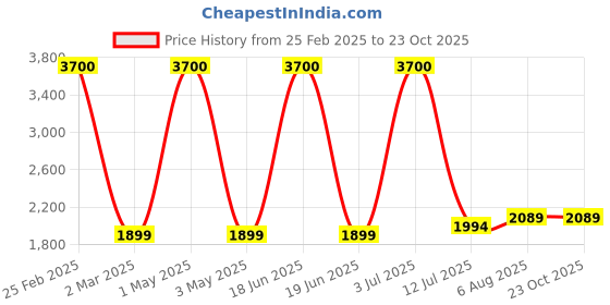 myntra.com miss mosa by akanksha Alamode By Akanksha Women Maroon Luxury Mohair Jumpers miss mosa by akanksha Price History Graph from 25 Feb 2025 to 22 Oct 2025