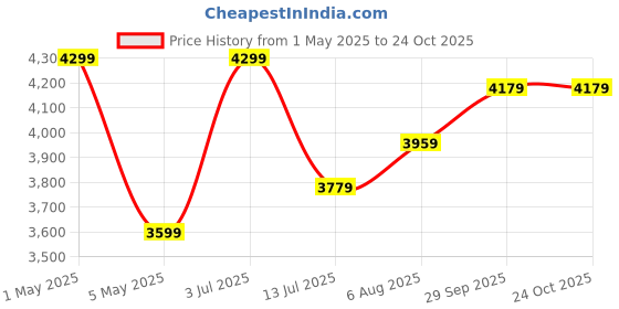 myntra.com miss mosa by akanksha Alamode By Akanksha Women Maroon Murphy Luxury Coord Set miss mosa by akanksha Price History Graph from 1 May 2025 to 24 Oct 2025