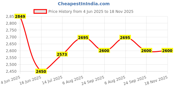 myntra.com miss mosa by akanksha Alamode By Akanksha Women Milos Tasseled Soft Crochet Dress miss mosa by akanksha Price History Graph from 4 Jun 2025 to 18 Nov 2025
