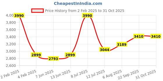 myntra.com miss mosa by akanksha Alamode By Akanksha Women Misty Premium Woolen Knitted Midi Dress miss mosa by akanksha Price History Graph from 2 Feb 2025 to 30 Oct 2025