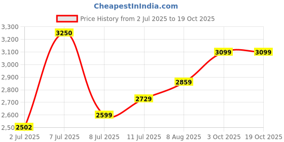 myntra.com miss mosa by akanksha Alamode By Akanksha Women Mulberry Off shoulder Pleated Maxi Dress miss mosa by akanksha Price History Graph from 2 Jul 2025 to 18 Oct 2025