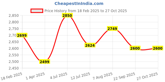 myntra.com miss mosa by akanksha Alamode By Akanksha Women Multi Liya Summer Statement Luxe Bikini miss mosa by akanksha Price History Graph from 18 Feb 2025 to 26 Oct 2025