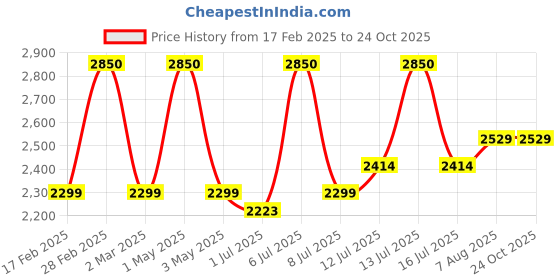 myntra.com miss mosa by akanksha Alamode By Akanksha Women Mustard Yellow Siya Statement Tops with Attached Sweater miss mosa by akanksha Price History Graph from 17 Feb 2025 to 22 Oct 2025