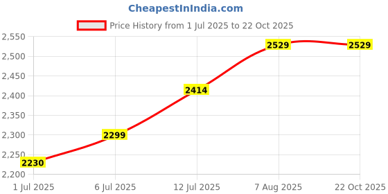 myntra.com miss mosa by akanksha Alamode By Akanksha Women Naomi Slimming Premium Fleece Lined Pants miss mosa by akanksha Price History Graph from 1 Jul 2025 to 22 Oct 2025