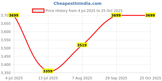 myntra.com miss mosa by akanksha Alamode By Akanksha Women Navy Blue Carol Statement Woolen Tweed Trench Coat miss mosa by akanksha Price History Graph from 4 Jul 2025 to 24 Oct 2025