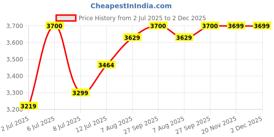 myntra.com miss mosa by akanksha Alamode By Akanksha Women Navy Blue Harper Woolen Coord Set miss mosa by akanksha Price History Graph from 2 Jul 2025 to 2 Dec 2025