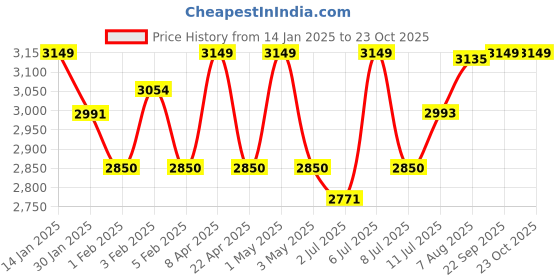 myntra.com miss mosa by akanksha Alamode By Akanksha Women Notched Lapel Collar Lelia Trench Coat miss mosa by akanksha Price History Graph from 14 Jan 2025 to 22 Oct 2025