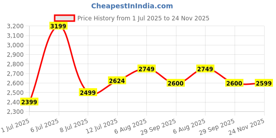 myntra.com miss mosa by akanksha Alamode By Akanksha Women Off White Enora Soft Crochet Dress miss mosa by akanksha Price History Graph from 1 Jul 2025 to 24 Nov 2025