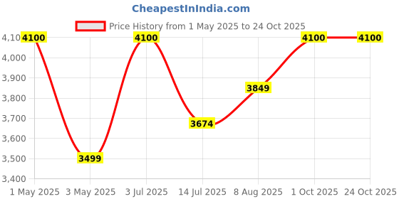 myntra.com miss mosa by akanksha Alamode By Akanksha Women Olive Janice Luxe ShortTrenchcoat miss mosa by akanksha Price History Graph from 1 May 2025 to 23 Oct 2025