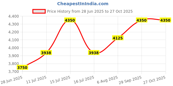 myntra.com miss mosa by akanksha Alamode By Akanksha Women Oversized Woolen Jacket with Scarf miss mosa by akanksha Price History Graph from 28 Jun 2025 to 26 Oct 2025