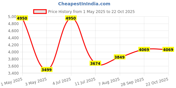 myntra.com miss mosa by akanksha Alamode By Akanksha Women Parka Jacket miss mosa by akanksha Price History Graph from 1 May 2025 to 22 Oct 2025
