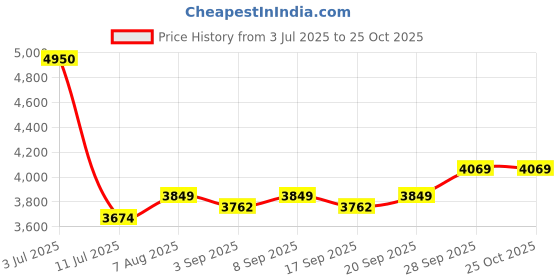 myntra.com miss mosa by akanksha Alamode By Akanksha Women Parka Jacket miss mosa by akanksha Price History Graph from 3 Jul 2025 to 25 Oct 2025