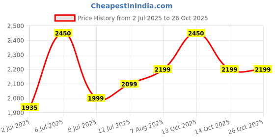 myntra.com miss mosa by akanksha Alamode By Akanksha Women Peach Daffy Sweater Set miss mosa by akanksha Price History Graph from 2 Jul 2025 to 26 Oct 2025