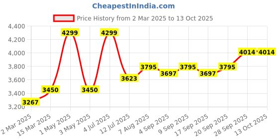 myntra.com miss mosa by akanksha Alamode By Akanksha Women Penny Woolen Coord Set miss mosa by akanksha Price History Graph from 2 Mar 2025 to 13 Oct 2025