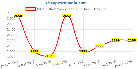 myntra.com miss mosa by akanksha Alamode By Akanksha Women Pink Bella Bella Luxury Sweater miss mosa by akanksha Price History Graph from 28 Feb 2025 to 24 Oct 2025