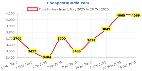 myntra.com miss mosa by akanksha Alamode By Akanksha Women Pink Carol Woolen Coord Set miss mosa by akanksha Price History Graph from 1 May 2025 to 26 Oct 2025