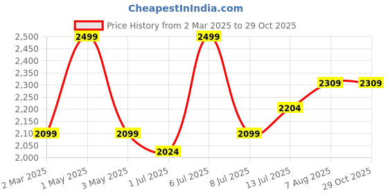 myntra.com miss mosa by akanksha Alamode By Akanksha Women Pink Elena Cropped Button Down Cardigan miss mosa by akanksha Price History Graph from 2 Mar 2025 to 29 Oct 2025