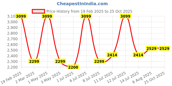 myntra.com miss mosa by akanksha Alamode By Akanksha Women Pink Lisido Statement Woolen Sweater with Flower Detail miss mosa by akanksha Price History Graph from 19 Feb 2025 to 24 Oct 2025