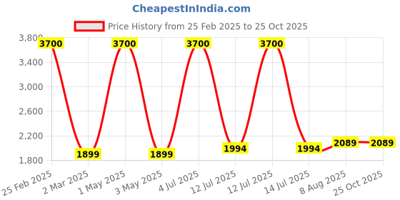 myntra.com miss mosa by akanksha Alamode By Akanksha Women Pink Luxury Mohair Jumpers miss mosa by akanksha Price History Graph from 25 Feb 2025 to 24 Oct 2025