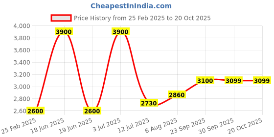 myntra.com miss mosa by akanksha Alamode By Akanksha Women Pink Quirky Cute Sweatshirt Luxury Collection miss mosa by akanksha Price History Graph from 25 Feb 2025 to 20 Oct 2025