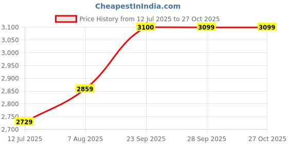 myntra.com miss mosa by akanksha Alamode By Akanksha Women Pink Shireen Drop Waist Midi Dress miss mosa by akanksha Price History Graph from 12 Jul 2025 to 26 Oct 2025