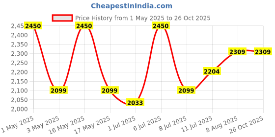 myntra.com miss mosa by akanksha Alamode By Akanksha Women Purple Mastro Striped Statement Sweater miss mosa by akanksha Price History Graph from 1 May 2025 to 26 Oct 2025