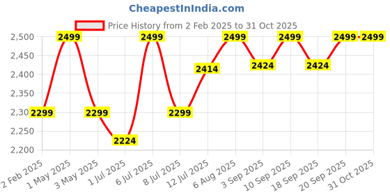 myntra.com miss mosa by akanksha Alamode By Akanksha Women Red Blake Christmassy Sweaters miss mosa by akanksha Price History Graph from 2 Feb 2025 to 30 Oct 2025