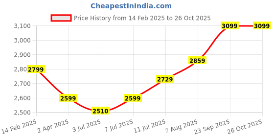 myntra.com miss mosa by akanksha Alamode By Akanksha Women Red Cougar Ruffled Bodycon Maxi Dress miss mosa by akanksha Price History Graph from 14 Feb 2025 to 25 Oct 2025