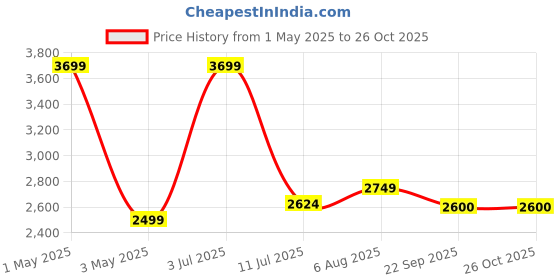 myntra.com miss mosa by akanksha Alamode By Akanksha Women Red Hana One Pc Swimsuit miss mosa by akanksha Price History Graph from 1 May 2025 to 26 Oct 2025