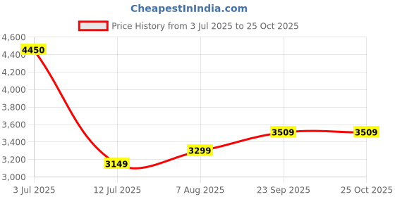 myntra.com miss mosa by akanksha Alamode By Akanksha Women Red Sara Luxe Winter Coord Set With Scarf miss mosa by akanksha Price History Graph from 3 Jul 2025 to 25 Oct 2025