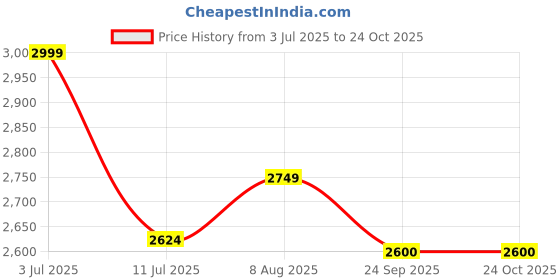 myntra.com miss mosa by akanksha Alamode By Akanksha Women Red White Nemo Swimsuit miss mosa by akanksha Price History Graph from 3 Jul 2025 to 23 Oct 2025