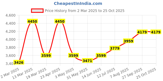 myntra.com miss mosa by akanksha Alamode By Akanksha Women Reindeer Woolen Coord Set miss mosa by akanksha Price History Graph from 2 Mar 2025 to 24 Oct 2025