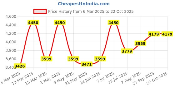 myntra.com miss mosa by akanksha Alamode By Akanksha Women Reindeer Woolen Coord Set miss mosa by akanksha Price History Graph from 6 Mar 2025 to 22 Oct 2025