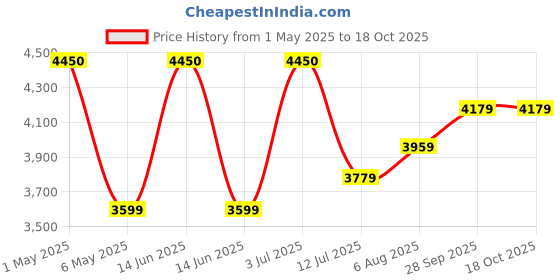 myntra.com miss mosa by akanksha Alamode By Akanksha Women Reindeer Woolen Coord Set miss mosa by akanksha Price History Graph from 1 May 2025 to 18 Oct 2025