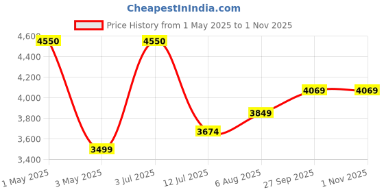 myntra.com miss mosa by akanksha Alamode By Akanksha Women Relena Faux Fur Puffer Jacket miss mosa by akanksha Price History Graph from 1 May 2025 to 31 Oct 2025